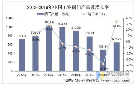 工業閥門發展趨勢分析，中高端閥門市場國產化帶來新的成長機遇 