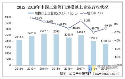 工業閥門發展趨勢分析，中高端閥門市場國產化帶來新的成長機遇 